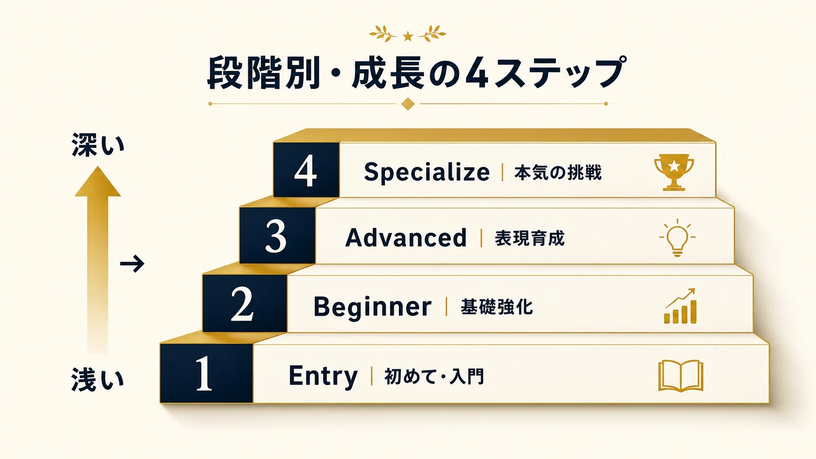 段階別・成長の4ステップの解説図